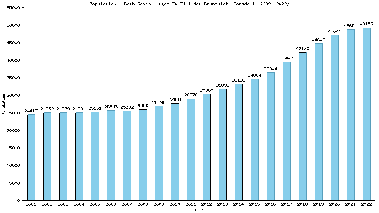 Graph showing Populalation - Elderly Men And Women - Aged 70-74 - [2001-2022] | New Brunswick, Canada